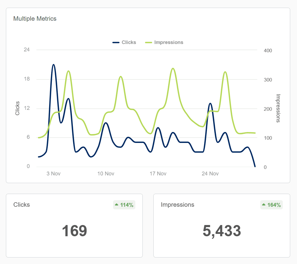 a google search console analysis report for a client at Arcminute Marketing