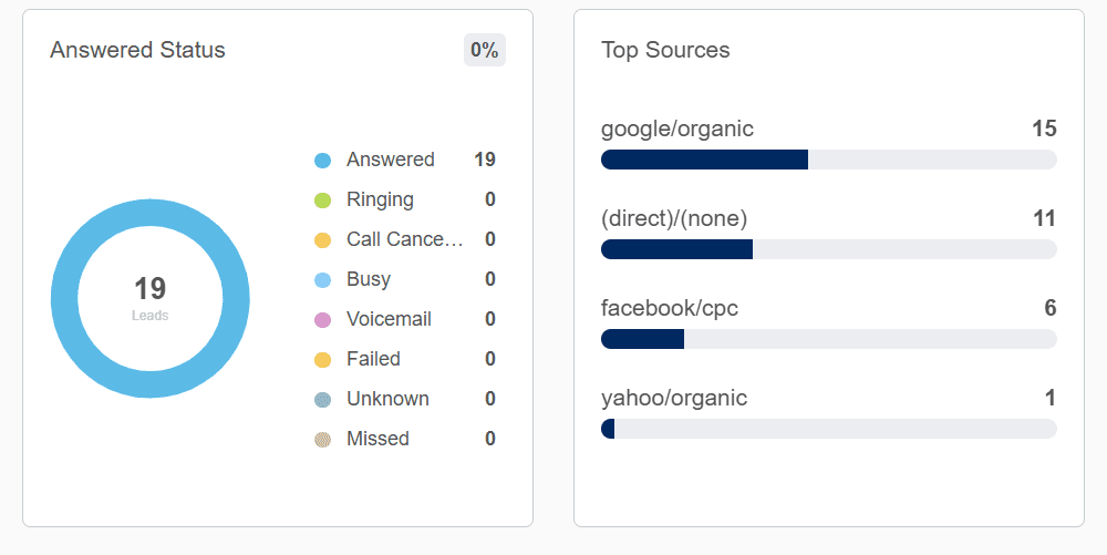  detailed analysis of lead tracking for a client at Arcminute Marketing